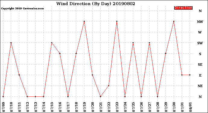 Milwaukee Weather Wind Direction<br>(By Day)