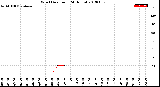 Milwaukee Weather Wind Direction<br>(24 Hours)