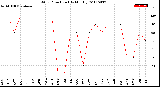 Milwaukee Weather Wind Direction<br>(By Month)