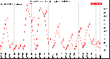 Milwaukee Weather Wind Speed<br>Daily High