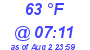 Milwaukee Weather Dewpoint High High Today