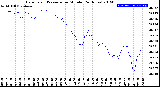 Milwaukee Weather Barometric Pressure<br>per Minute<br>(24 Hours)