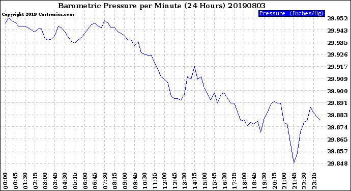 Milwaukee Weather Barometric Pressure<br>per Minute<br>(24 Hours)