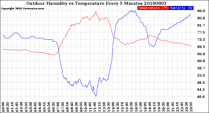 Milwaukee Weather Outdoor Humidity<br>vs Temperature<br>Every 5 Minutes