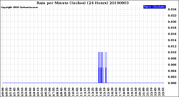 Milwaukee Weather Rain<br>per Minute<br>(Inches)<br>(24 Hours)