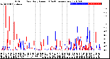 Milwaukee Weather Outdoor Rain<br>Daily Amount<br>(Past/Previous Year)