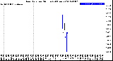 Milwaukee Weather Rain Rate<br>per Minute<br>(24 Hours)