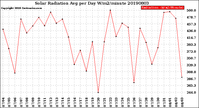 Milwaukee Weather Solar Radiation<br>Avg per Day W/m2/minute