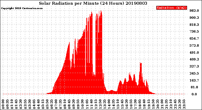 Milwaukee Weather Solar Radiation<br>per Minute<br>(24 Hours)