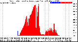 Milwaukee Weather Solar Radiation<br>& Day Average<br>per Minute<br>(Today)