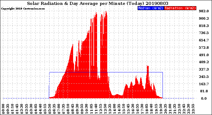 Milwaukee Weather Solar Radiation<br>& Day Average<br>per Minute<br>(Today)