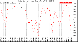 Milwaukee Weather Solar Radiation<br>per Day KW/m2