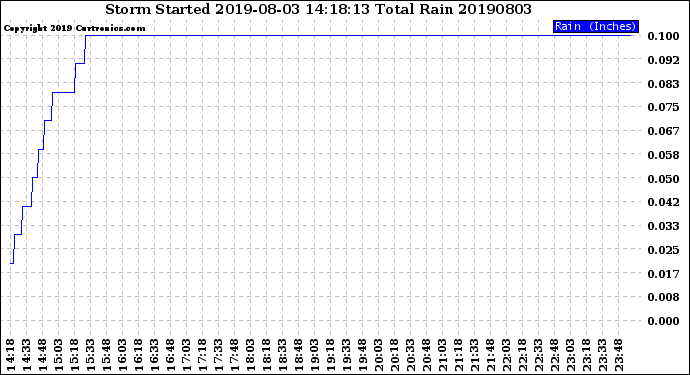 Milwaukee Weather Storm<br>Started 2019-08-03 14:18:13<br>Total Rain