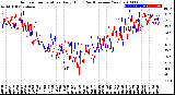 Milwaukee Weather Outdoor Temperature<br>Daily High<br>(Past/Previous Year)