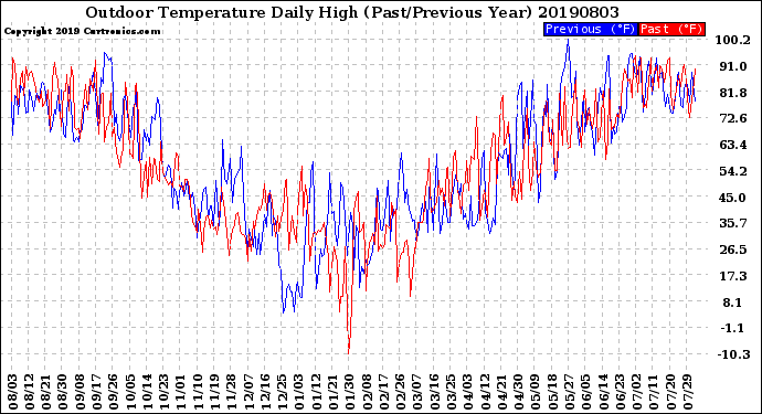 Milwaukee Weather Outdoor Temperature<br>Daily High<br>(Past/Previous Year)