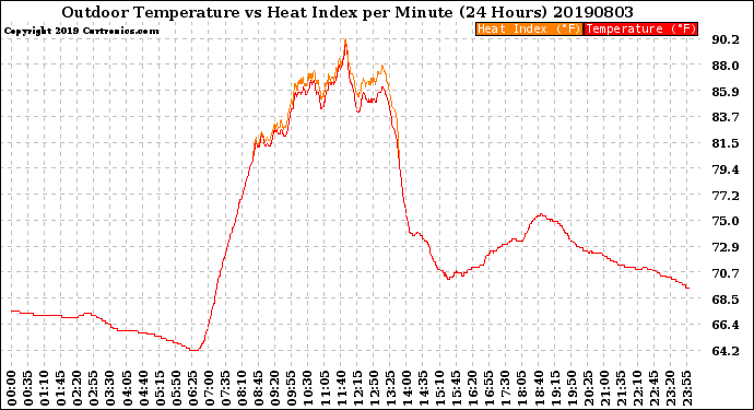 Milwaukee Weather Outdoor Temperature<br>vs Heat Index<br>per Minute<br>(24 Hours)