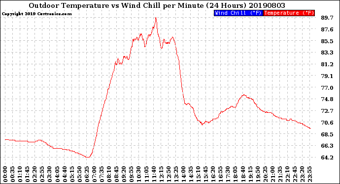 Milwaukee Weather Outdoor Temperature<br>vs Wind Chill<br>per Minute<br>(24 Hours)