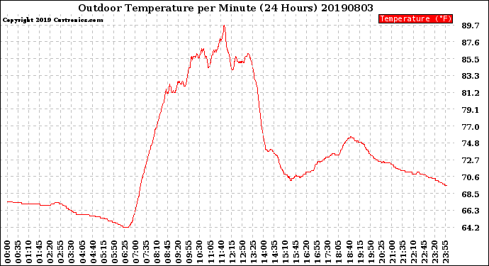 Milwaukee Weather Outdoor Temperature<br>per Minute<br>(24 Hours)