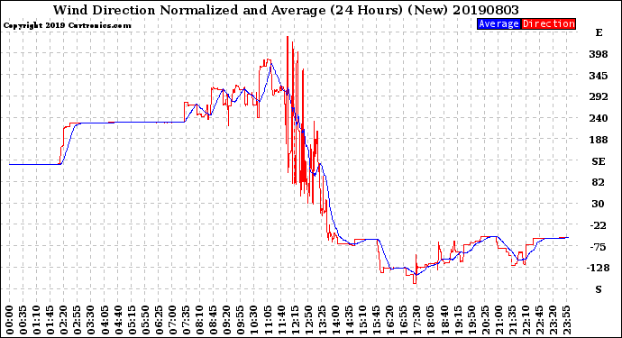 Milwaukee Weather Wind Direction<br>Normalized and Average<br>(24 Hours) (New)
