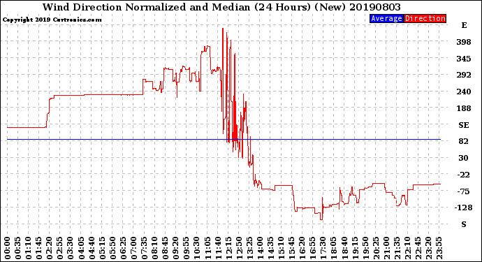 Milwaukee Weather Wind Direction<br>Normalized and Median<br>(24 Hours) (New)