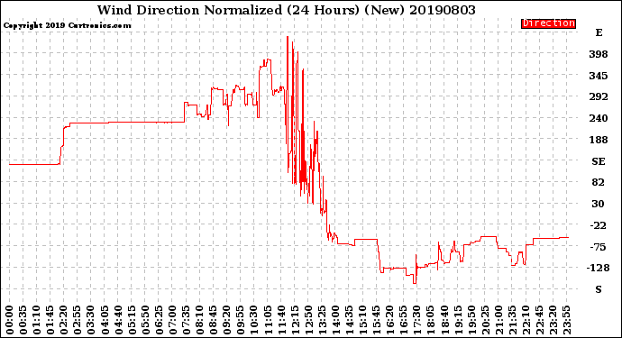 Milwaukee Weather Wind Direction<br>Normalized<br>(24 Hours) (New)