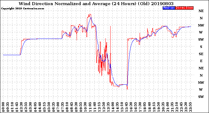 Milwaukee Weather Wind Direction<br>Normalized and Average<br>(24 Hours) (Old)
