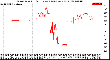 Milwaukee Weather Wind Direction<br>Normalized<br>(24 Hours) (Old)