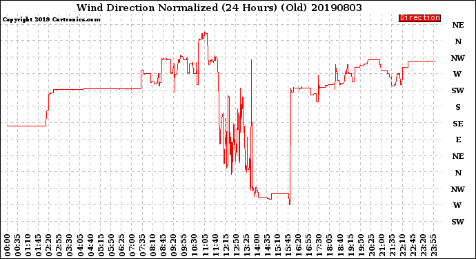 Milwaukee Weather Wind Direction<br>Normalized<br>(24 Hours) (Old)