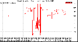 Milwaukee Weather Wind Direction<br>(24 Hours) (Raw)