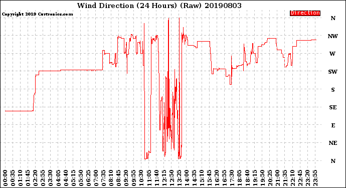 Milwaukee Weather Wind Direction<br>(24 Hours) (Raw)