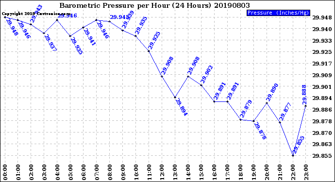 Milwaukee Weather Barometric Pressure<br>per Hour<br>(24 Hours)