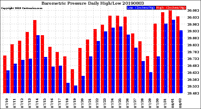 Milwaukee Weather Barometric Pressure<br>Daily High/Low