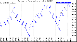 Milwaukee Weather Barometric Pressure<br>Daily High