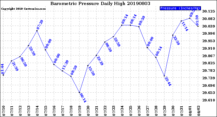 Milwaukee Weather Barometric Pressure<br>Daily High