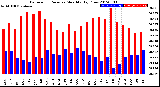 Milwaukee Weather Barometric Pressure<br>Monthly High/Low