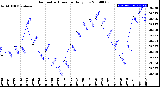 Milwaukee Weather Barometric Pressure<br>Daily Low