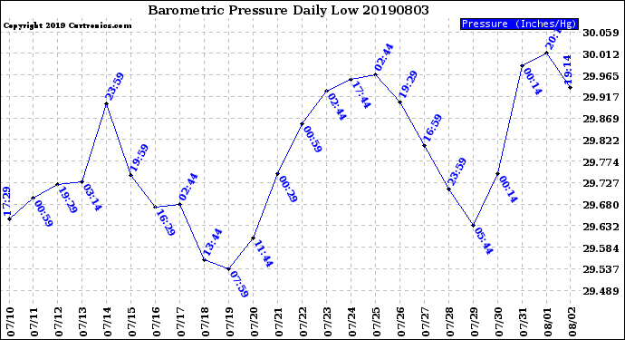 Milwaukee Weather Barometric Pressure<br>Daily Low