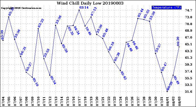 Milwaukee Weather Wind Chill<br>Daily Low