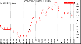 Milwaukee Weather Dew Point<br>(24 Hours)