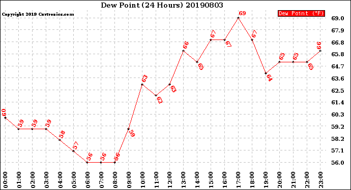 Milwaukee Weather Dew Point<br>(24 Hours)