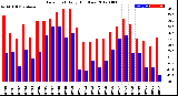 Milwaukee Weather Dew Point<br>Daily High/Low