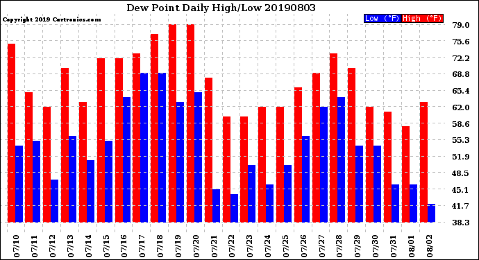 Milwaukee Weather Dew Point<br>Daily High/Low