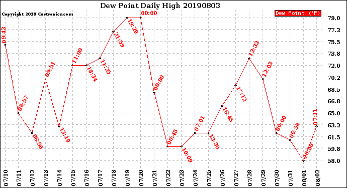Milwaukee Weather Dew Point<br>Daily High