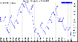 Milwaukee Weather Dew Point<br>Daily Low