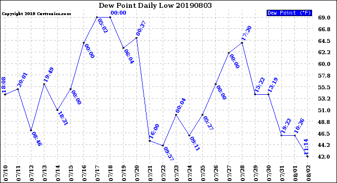 Milwaukee Weather Dew Point<br>Daily Low