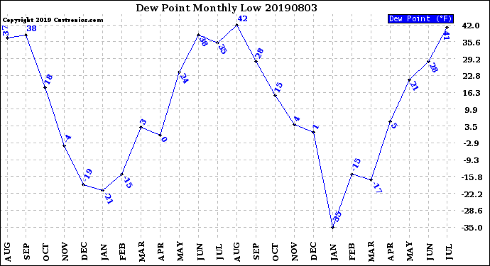 Milwaukee Weather Dew Point<br>Monthly Low