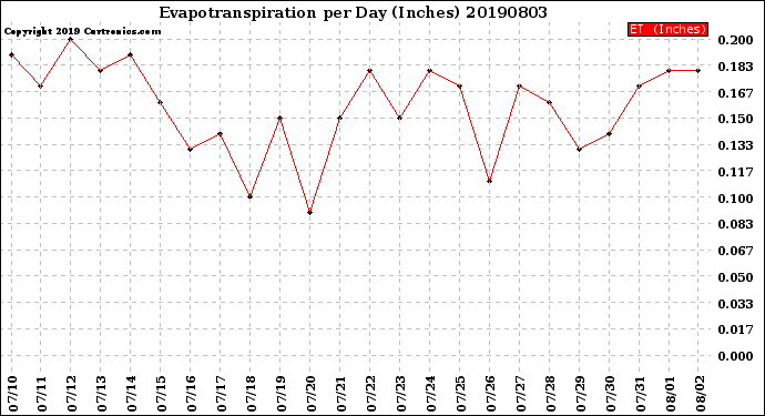 Milwaukee Weather Evapotranspiration<br>per Day (Inches)