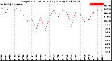 Milwaukee Weather Evapotranspiration<br>per Day (Ozs sq/ft)