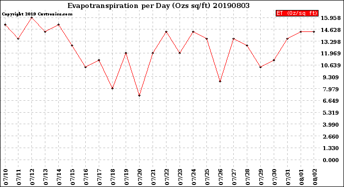 Milwaukee Weather Evapotranspiration<br>per Day (Ozs sq/ft)