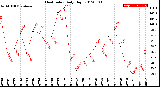 Milwaukee Weather Heat Index<br>Daily High